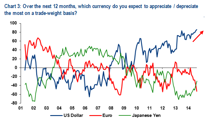 Sentiment: USD vs Euro vs Yen