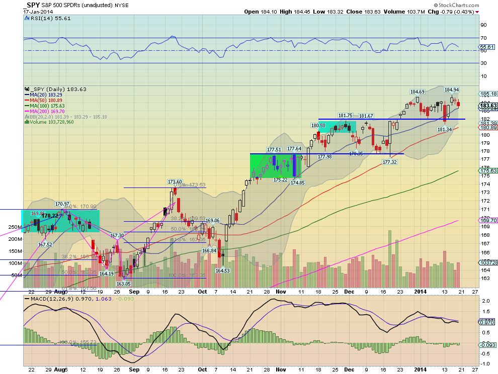 SPY Daily