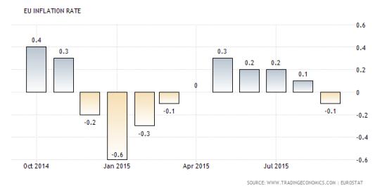 EU inflation rate