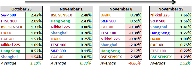 Performance Comparison, Past 4 Weeks, 8 Major Markets