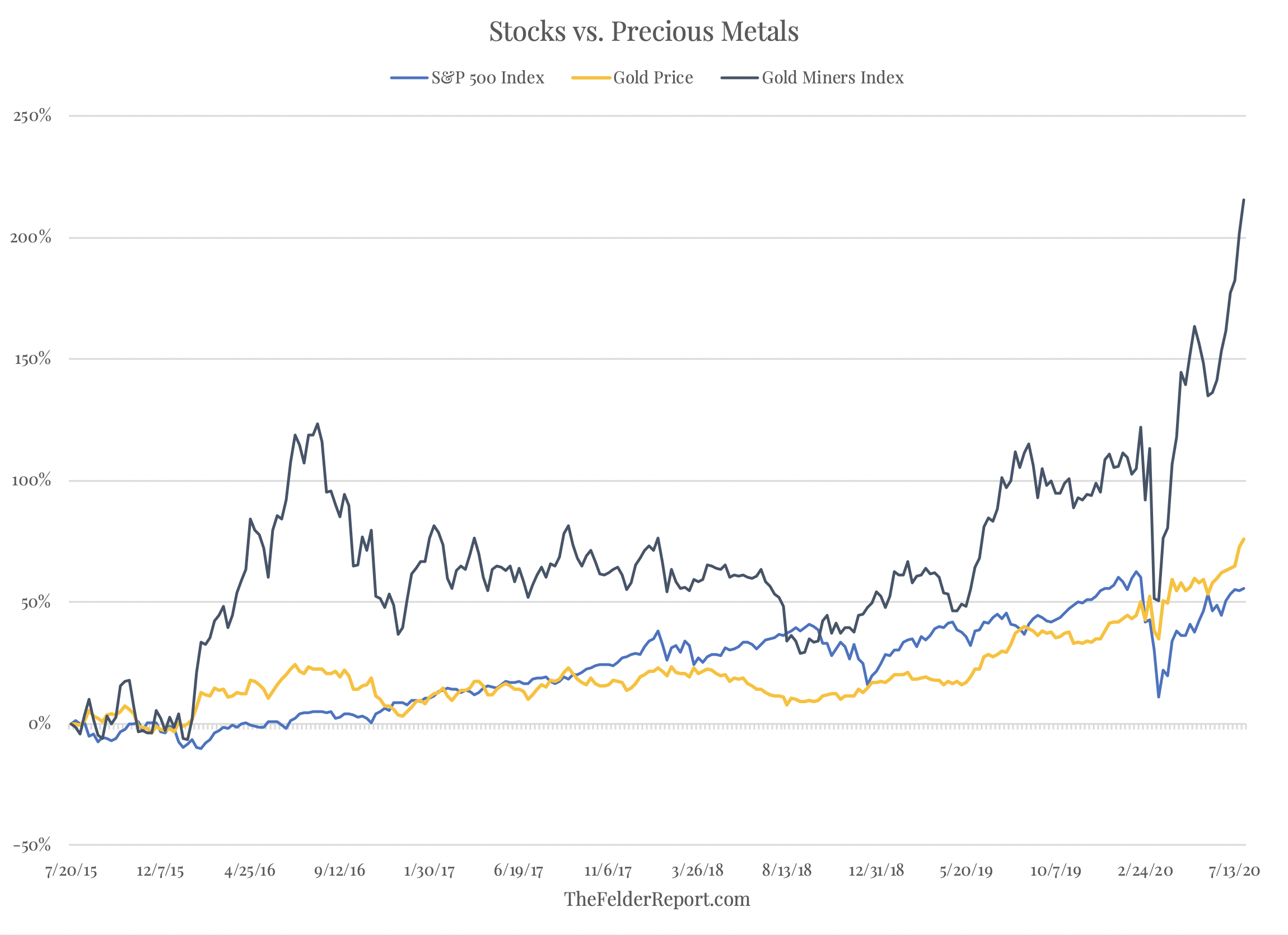 Stocks Vs Precious Metals
