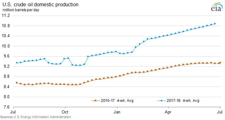 US Crude Oil Domestic Production