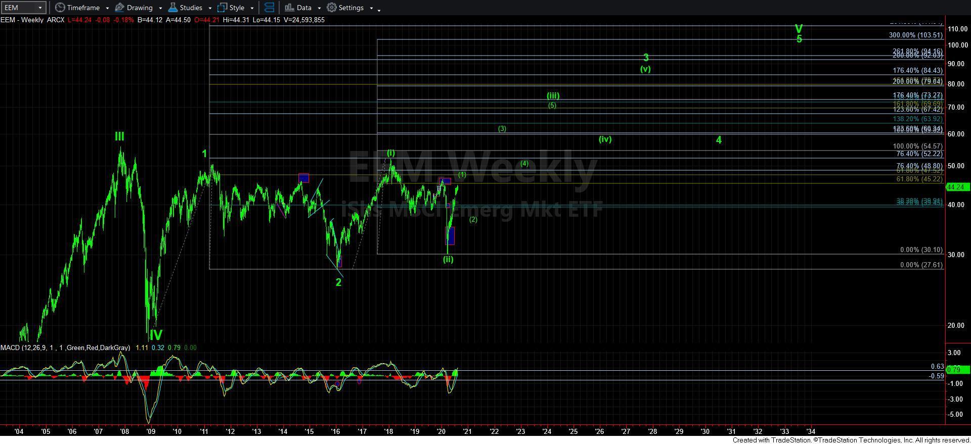 EEM Weekly Chart