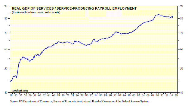 Real GDP of Services/Payroll Employment 1948-2015