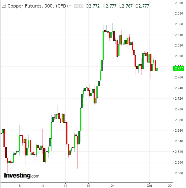 Copper 300 Minute Chart