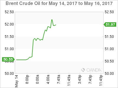 Brent Oil For May 14-16 Chart