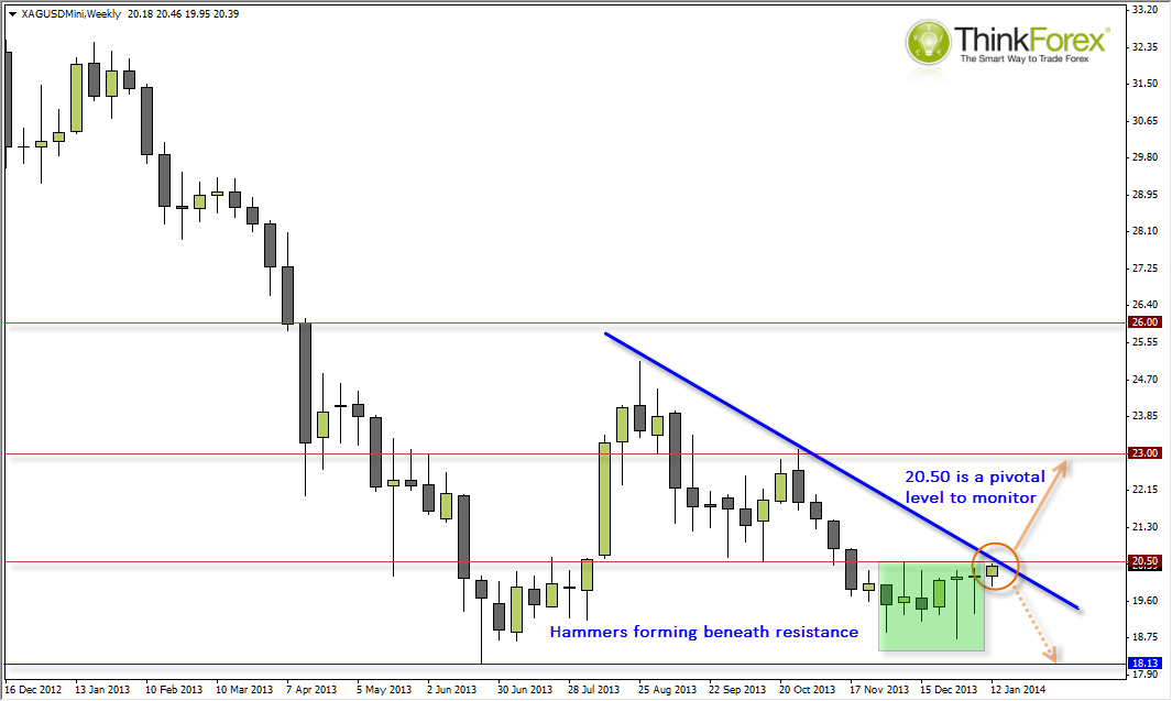 Silver Weekly