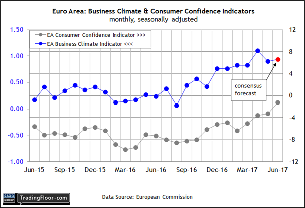 Eurozone: Business Climate Indicator 