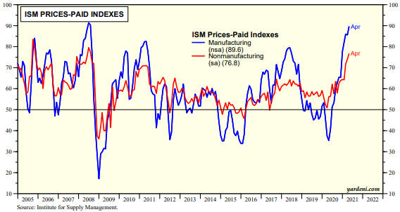 ISM Prices And Paid Indexes