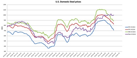 US Domestic Steel Prices
