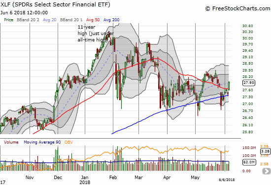 The Financial Select Sector SPDR ETF (XLF) is bouncing off and away from its 200DMa for the third time since March. Is the third time a charm?