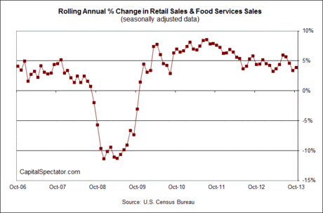 Retail Sales: Annual Percentage Change