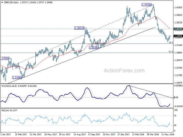 GBP/USD Daily Chart