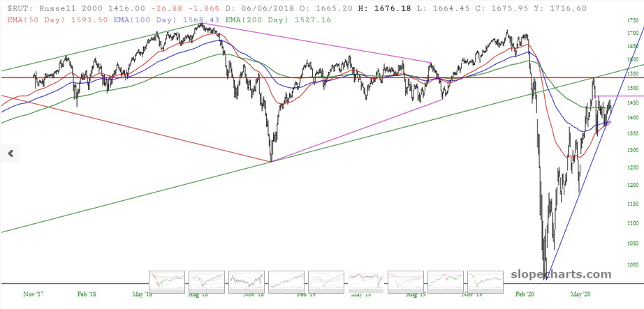 $RUT Chart