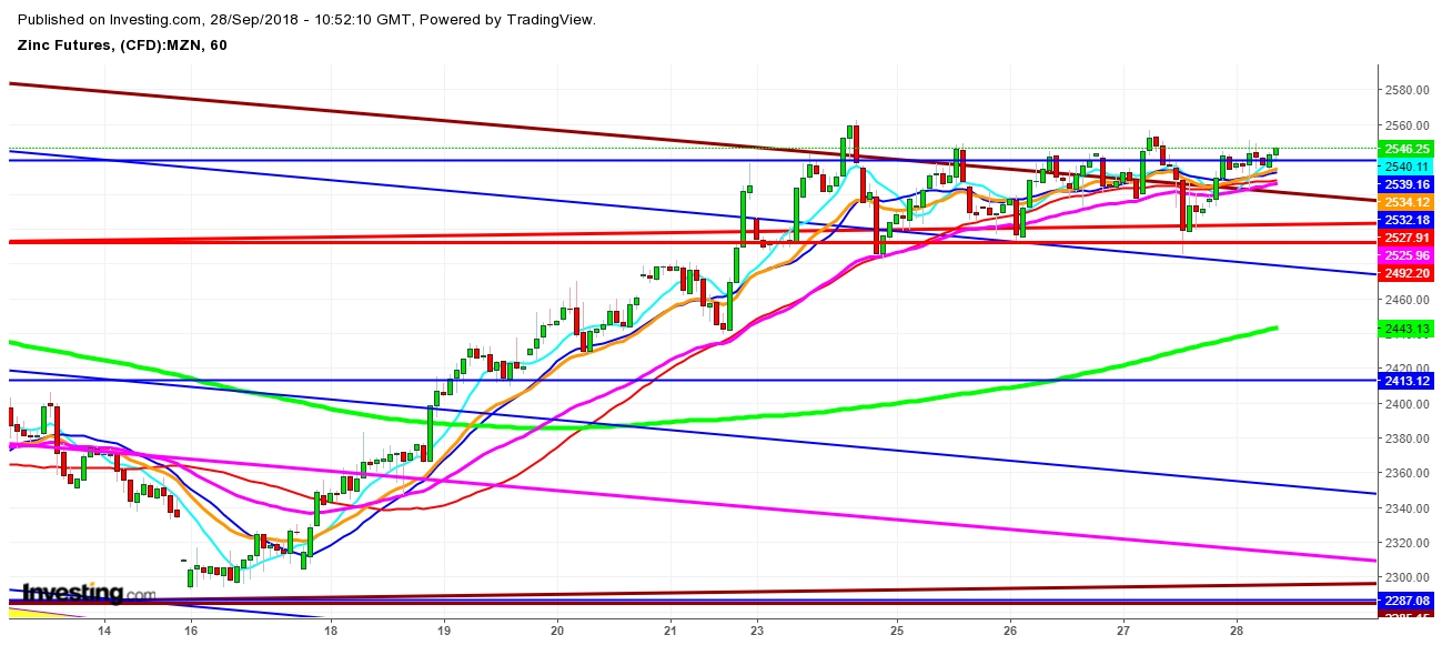 Zinc Futures 1 Hr. Chart - Expected Trading Zones