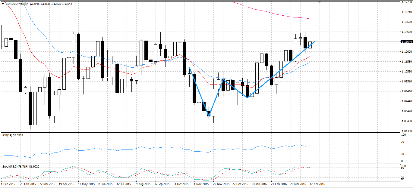 EUR/USD Weekly Chart