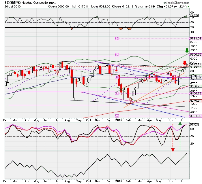 NASDAQ Weekly Chart