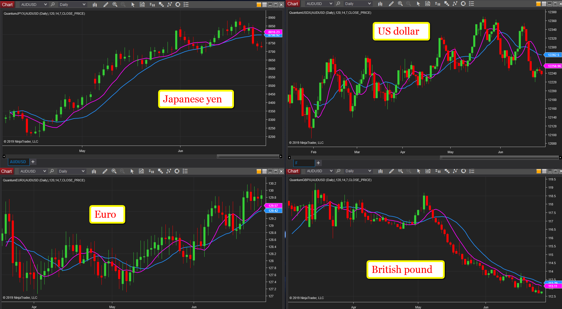 Spotlight On Currency Indices: USD, JPY, GBP | Investing.com