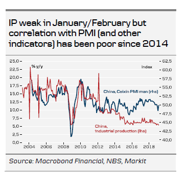 IP Weak In January-February But