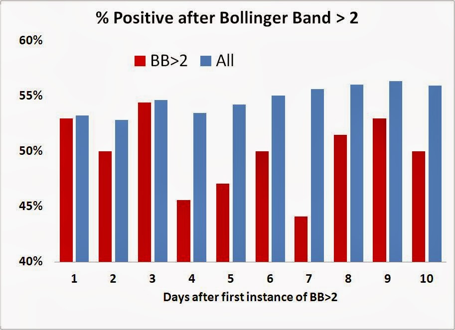 % Positive Returns After Bollinger Band Signal