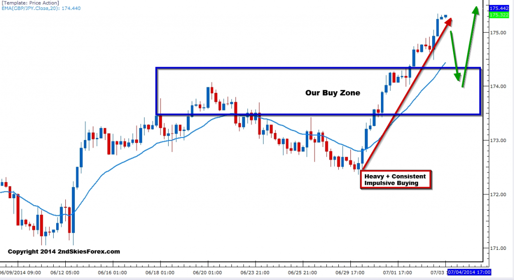 GBP/JPY Chart