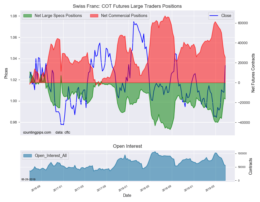 Swiss Franc COT Futures Large Traders Positiond