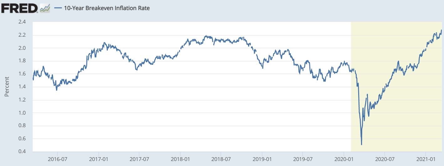 10-Year Breakeven Inflation Rate