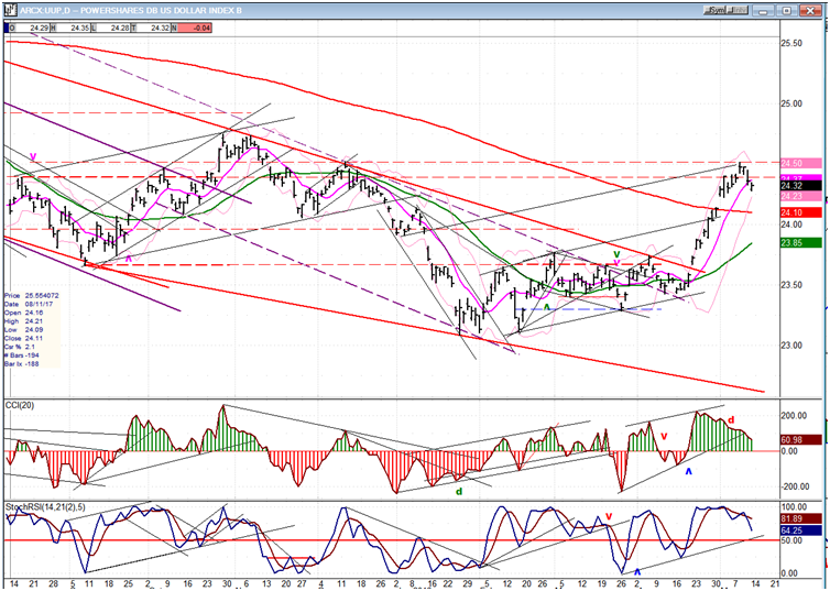 Weekly PowerShares DB US Dollar Bullish ETF