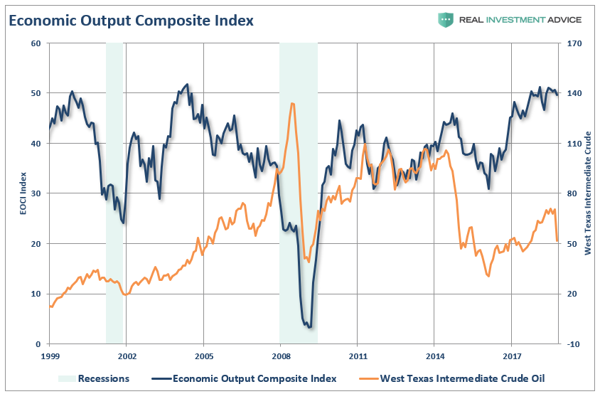 Economic Output Composite Index 1999-2018