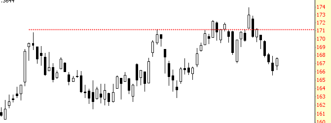 IYT Chart