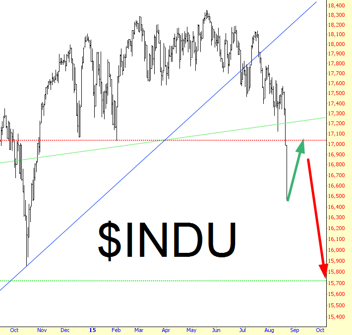 INDU Chart