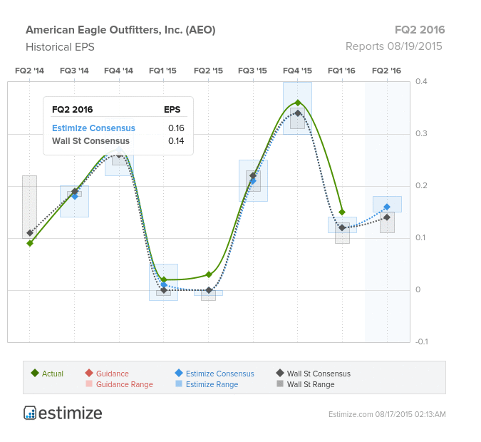 AEO Chart