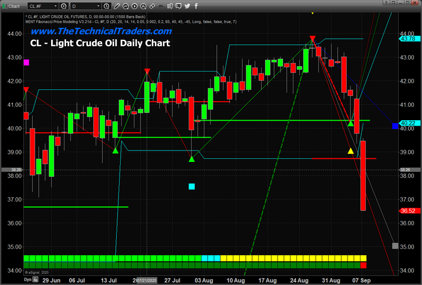 Light Crude Oil Daily Chart.