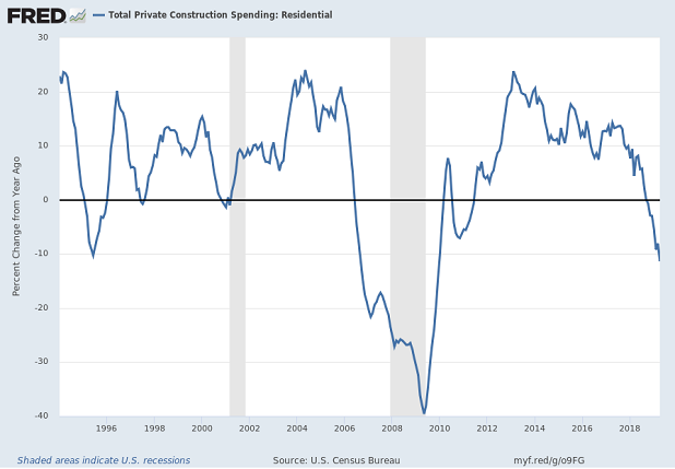 Private Construction Spending