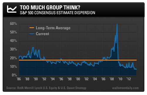 S&P 500 Consensus Estimate Dispersion