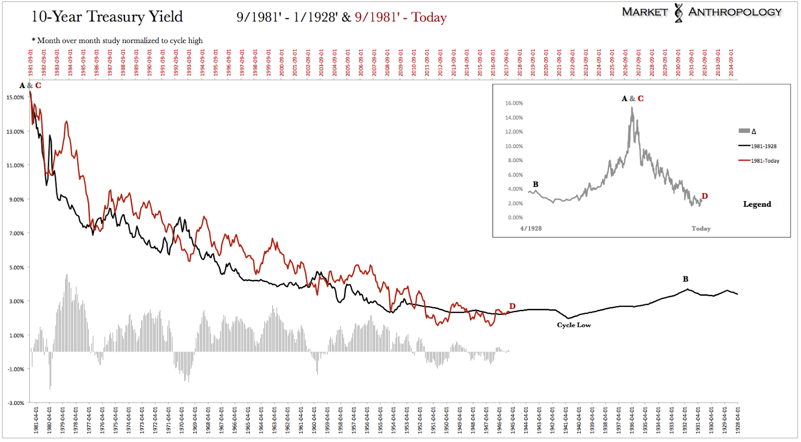 10-Year Treasury Yield 1981-1928 vs 1981-Today