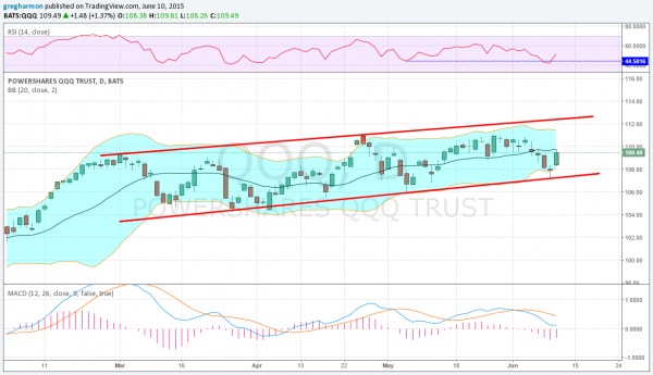 QQQ Daily Chart