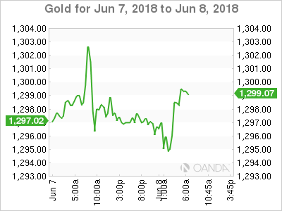 Gold Chart for June 7-8, 2018