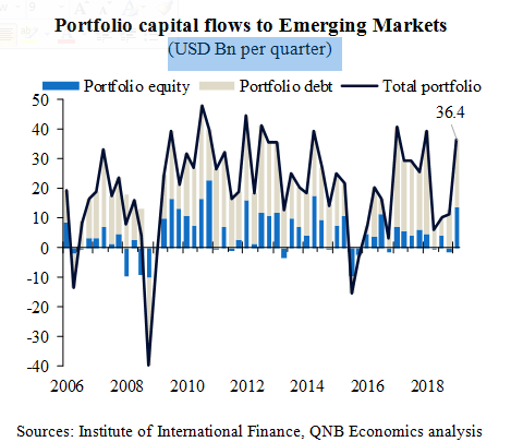 Portfolio capital flows to Emerging Markets