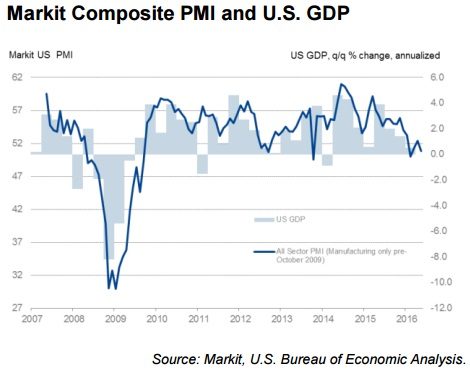 Markit Composite PMI And US GDP