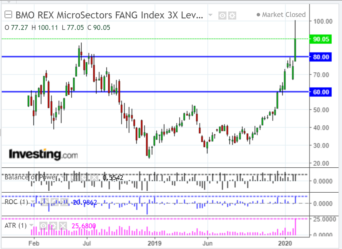 BMO Rex Microsector FANG Index Chart