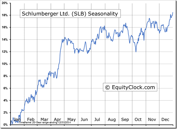 SLB Chart