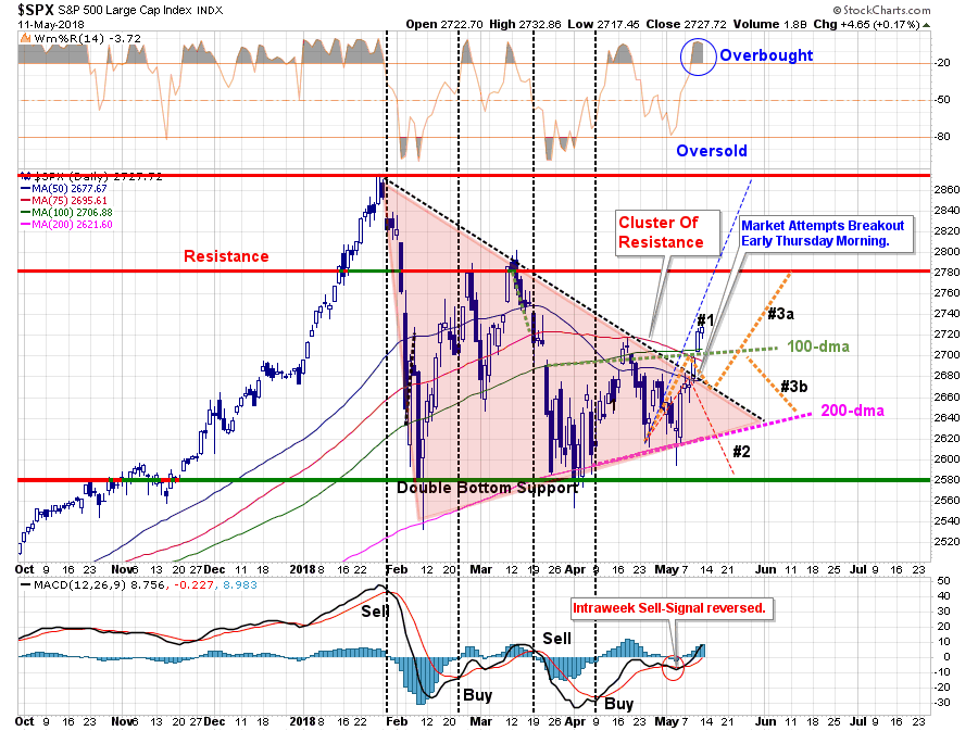 SPX Daily with Double Bottom Support