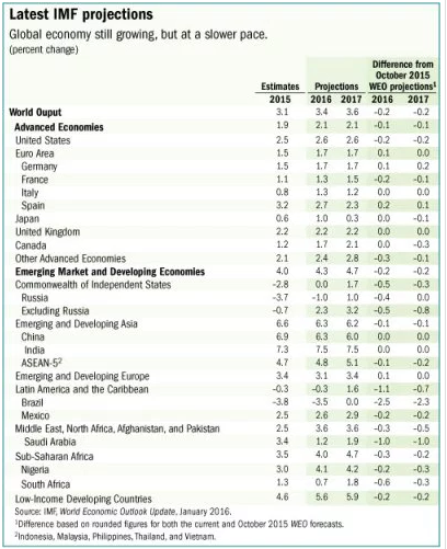 Latest IMF Global Growth Projections