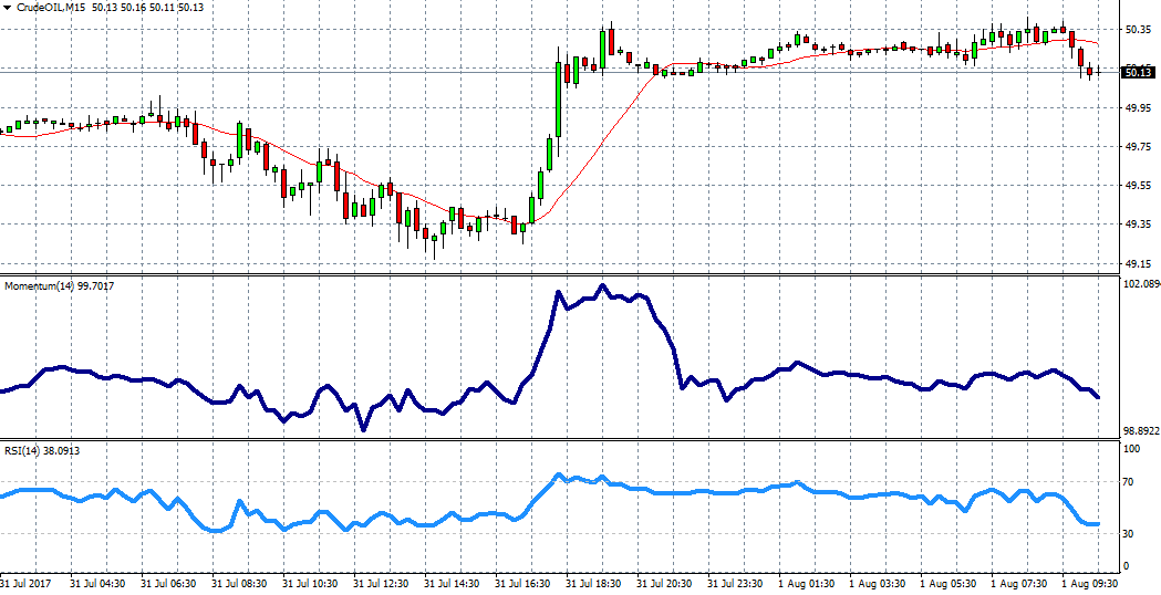 Crude Oil Chart