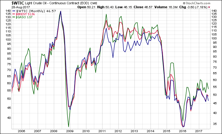 WTIC Monthly Chart