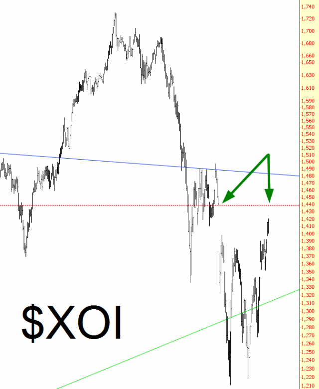 XOI Chart