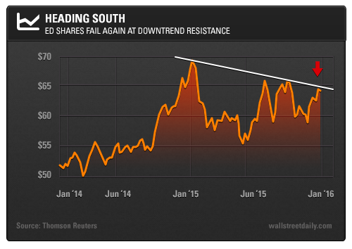 Heading South: Ed Shares Fail Again at Downtrend Resistance