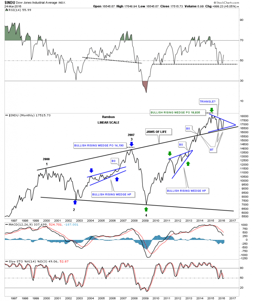 INDU Monthly Line Chart 1996-2016: Bullish or Bearish?