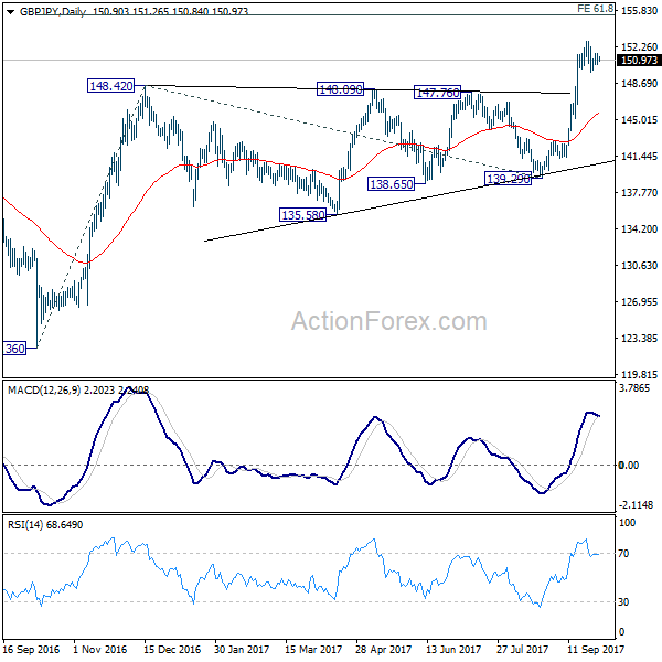 GBP/JPY Daily Chart